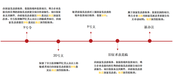 观韬解读 | 图解《企业境外投资管理办法（征求意见稿）》主要变化