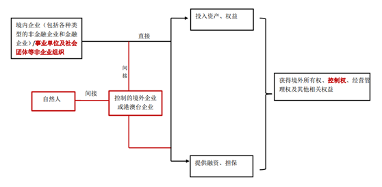 观韬解读 | 图解《企业境外投资管理办法（征求意见稿）》主要变化