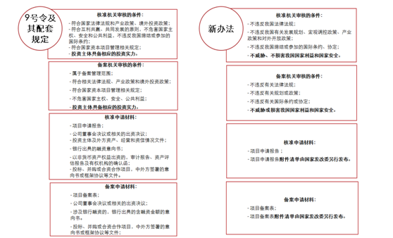 观韬解读 | 图解《企业境外投资管理办法（征求意见稿）》主要变化