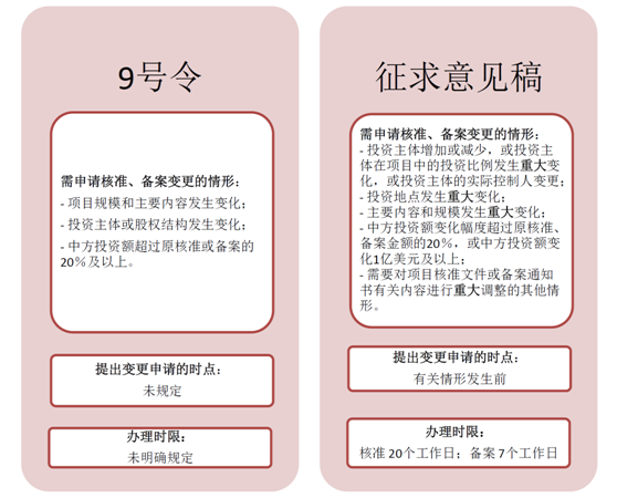 观韬解读 | 图解《企业境外投资管理办法（征求意见稿）》主要变化