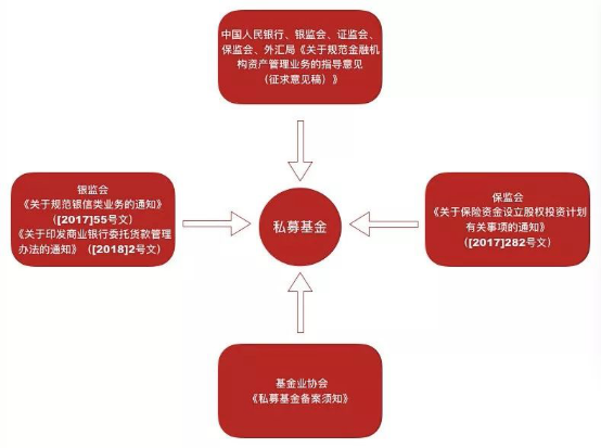 观韬解读 | 图解资管系列新规对私募基金的影响