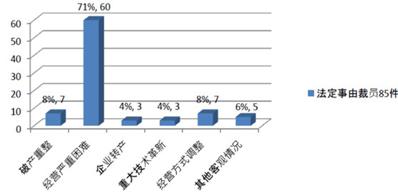 劳动法系列 | 第186期：六省市经济性裁员案调研报告