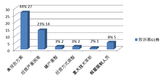 劳动法系列 | 第186期：六省市经济性裁员案调研报告