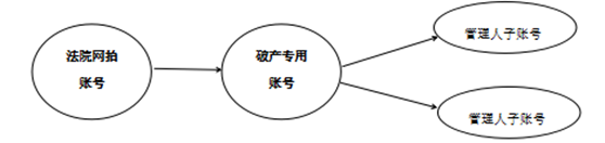 破产重整 | 破产财产网络拍卖的操作方法