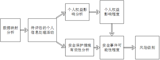 观韬解读 |《信息安全技术个人信息安全影响评估指南》征求意见稿