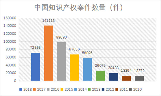 观韬视点 | 2018年中国知识产权司法大数据账单新鲜出炉