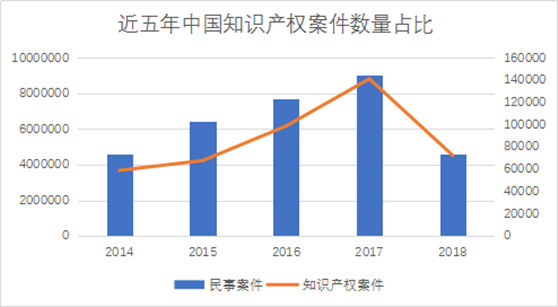 观韬视点 | 2018年中国知识产权司法大数据账单新鲜出炉