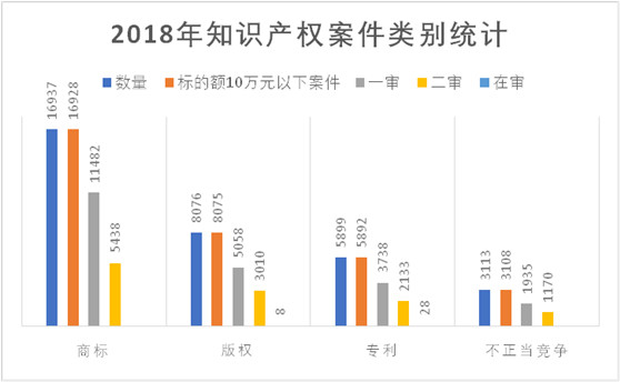 观韬视点 | 2018年中国知识产权司法大数据账单新鲜出炉