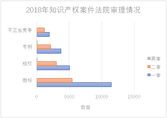 观韬视点 | 2018年中国知识产权司法大数据账单新鲜出炉