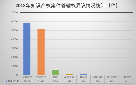 观韬视点 | 2018年中国知识产权司法大数据账单新鲜出炉