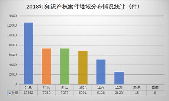 观韬视点 | 2018年中国知识产权司法大数据账单新鲜出炉