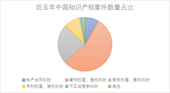 观韬视点 | 2018年中国知识产权司法大数据账单新鲜出炉