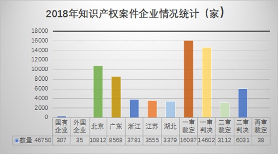 观韬视点 | 2018年中国知识产权司法大数据账单新鲜出炉