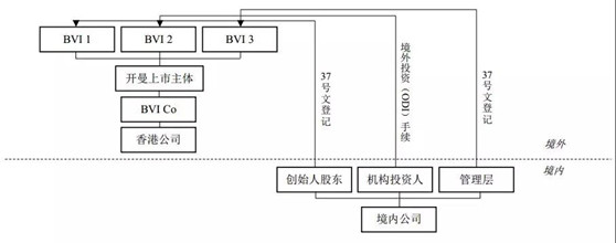 观韬视点 | 香港上市：红筹架构的搭建