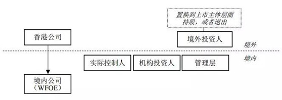 观韬视点 | 香港上市：红筹架构的搭建