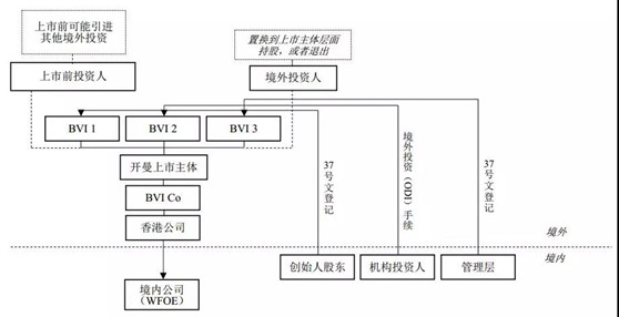 观韬视点 | 香港上市：红筹架构的搭建