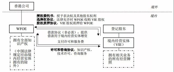 观韬视点 | 香港上市：红筹架构的搭建