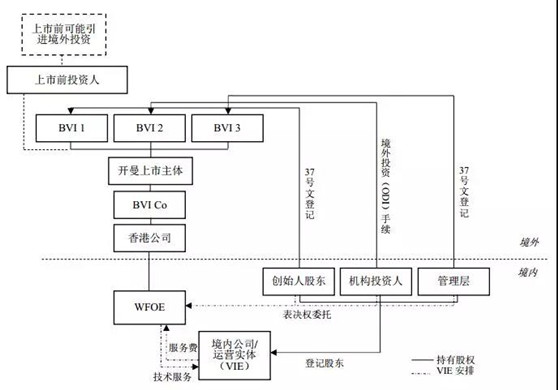 观韬视点 | 香港上市：红筹架构的搭建