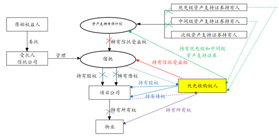 观韬视点 | 类REITs中的优先收购权机制