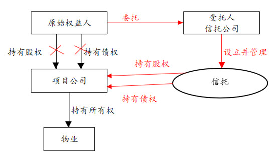 观韬视点 | 类REITs中的优先收购权机制