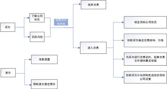 观韬视点 | 房地产并购法律尽调及交易结构设计要点