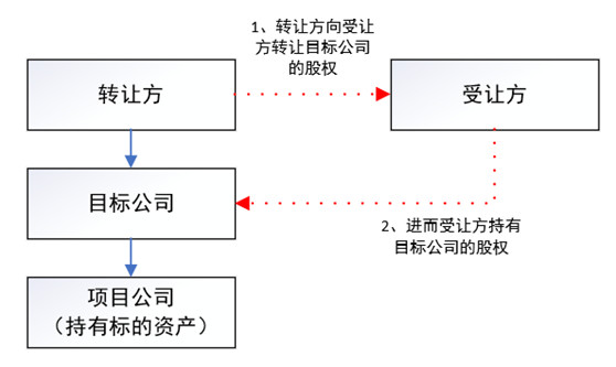 观韬视点 | 房地产并购法律尽调及交易结构设计要点