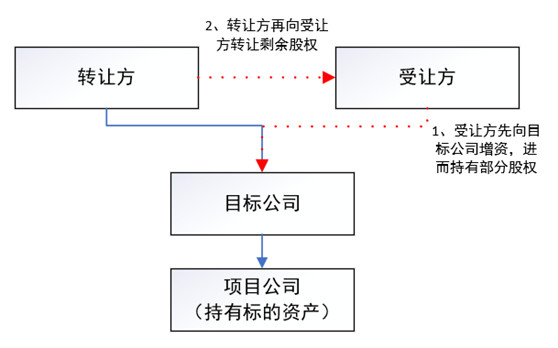 观韬视点 | 房地产并购法律尽调及交易结构设计要点