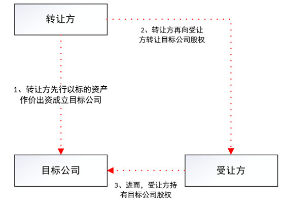 观韬视点 | 房地产并购法律尽调及交易结构设计要点