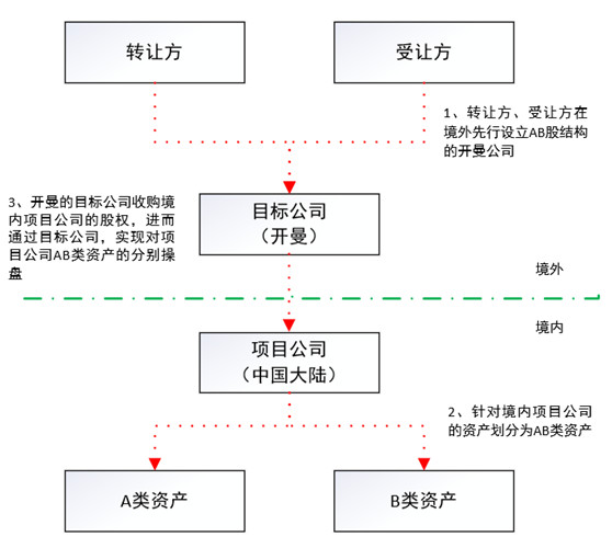 观韬视点 | 房地产并购法律尽调及交易结构设计要点