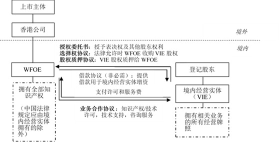 观韬视点 | 香港上市：VIE安排详解