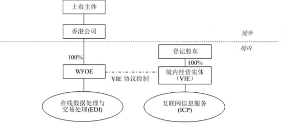 观韬视点 | 香港上市：VIE安排详解