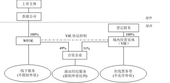 观韬视点 | 香港上市：VIE安排详解