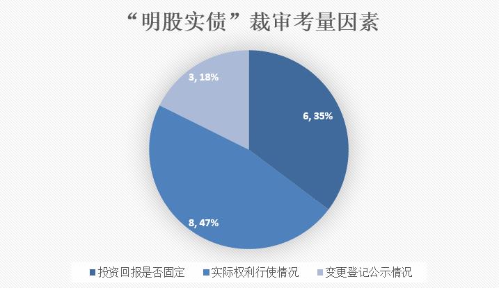 观韬视点 | 民法典担保解释实施后，“明股实债”争议焦点及裁审探析