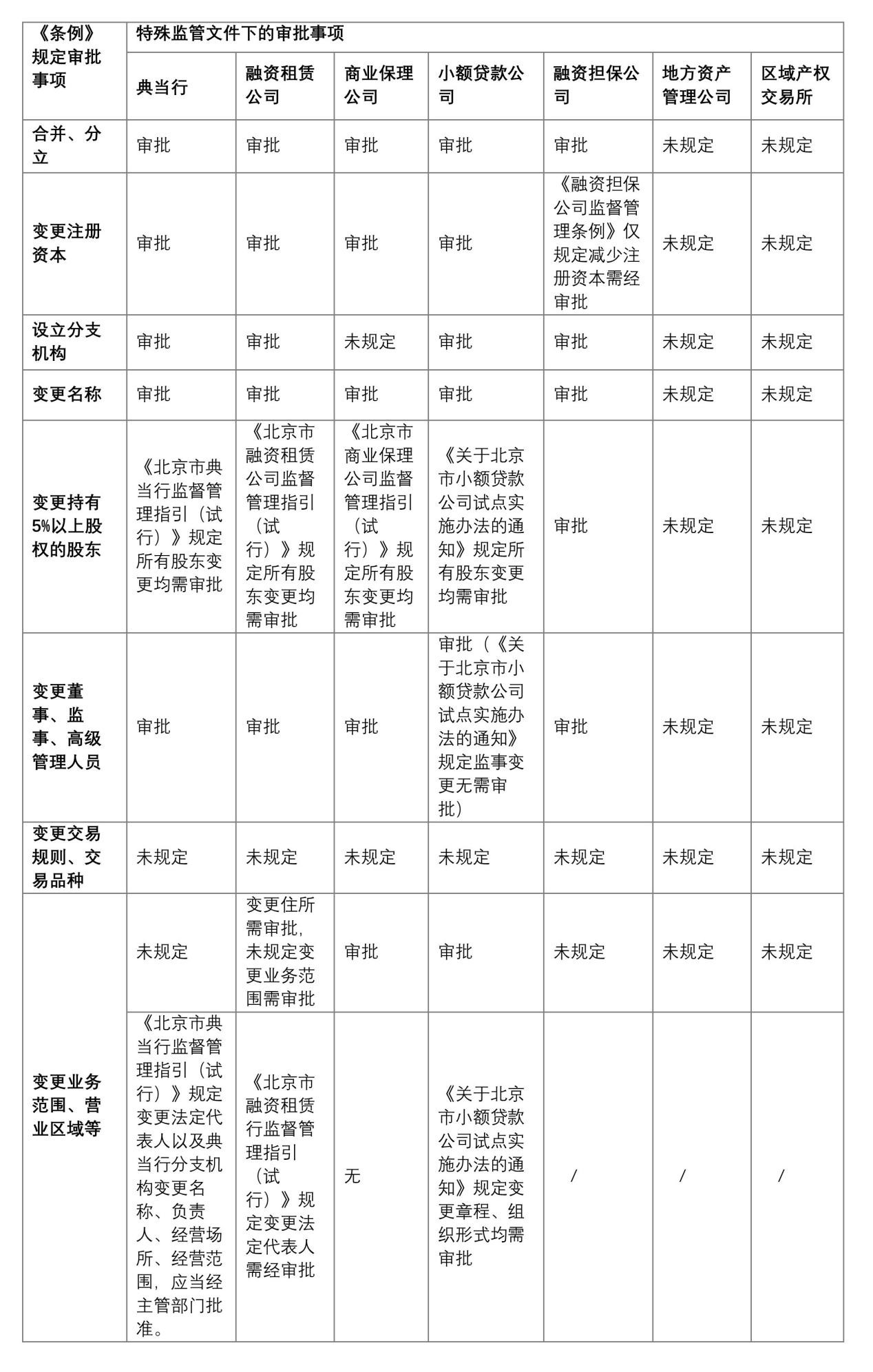 观韬解读 | 聚焦北京地方金融监管 ——《北京市地方金融监督管理条例》解读