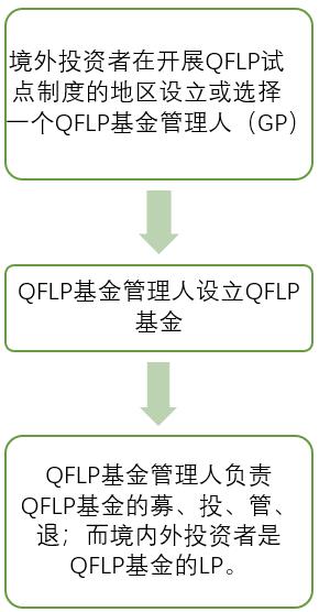 观韬观点 | QFLP试点最新政策法律探析