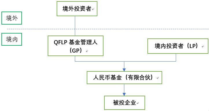 观韬观点 | QFLP试点最新政策法律探析