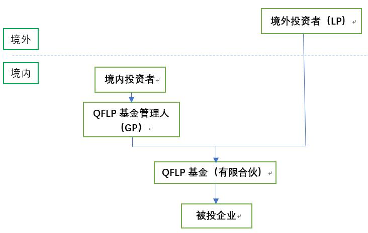 观韬观点 | QFLP试点最新政策法律探析