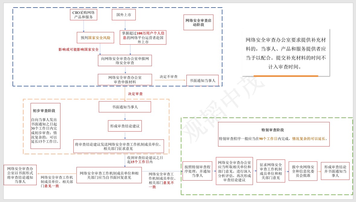 观韬解读 | 《网络安全审查办法》重磅解读