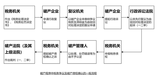 观韬视点 | 破产程序中纳税争议与税务债权确认的冲突与协调