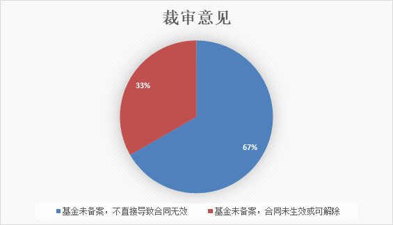 观韬视点 | 私募基金管理人涉诉专题研究（一）：基金未备案，合同效力难辨