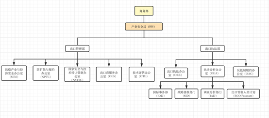 观韬解读 | 美国出口管制系列——美国出口管制体系框架解读