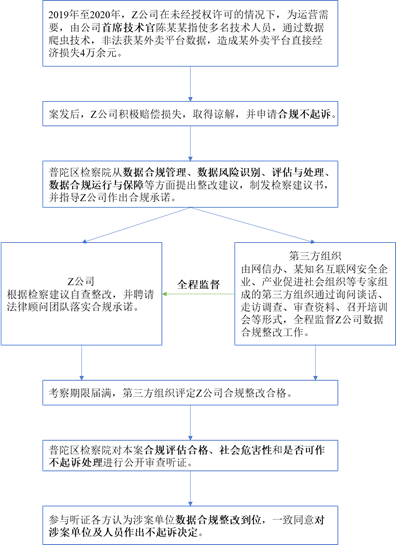 观韬视点 | 从首例数据合规不起诉案看数据合规价值及落实路径