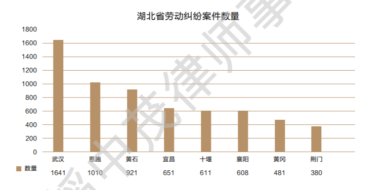 2021年度湖北省企业劳动用工风险研判暨涉诉大数据报告