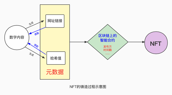 观韬视点 | NFT的法律性质及版权问题探讨