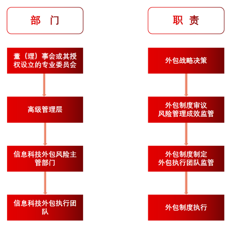 观韬解读 | 银行保险机构如何实现信息科技外包风险合规管理——从金融合规视角的解析