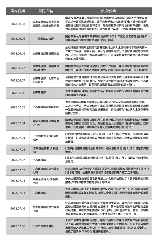 观韬双碳观察 | 碳中和与环保政策研究2023年7月刊