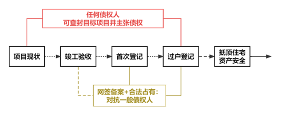 观韬视点 | 期房“以房抵债”交易风险与应对（三）：网签备案的对抗效力