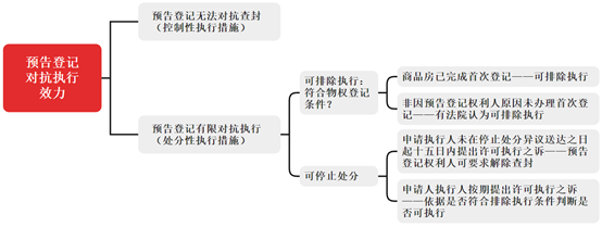 观韬视点 | 期房“以房抵债”交易风险与应对（四）：预告登记和过户登记的对抗效力