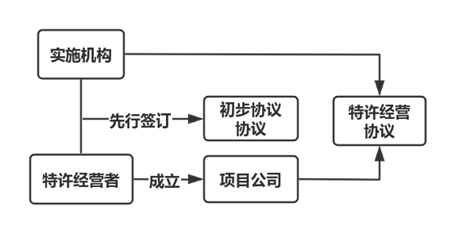 观韬解读 | 基础设施和公用事业特许经营项目全生命周期要点提炼——暨国家发改委等6部委2024年第17号令解读