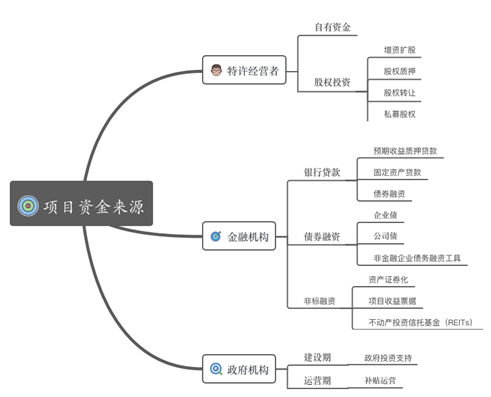 观韬解读 | 基础设施和公用事业特许经营项目全生命周期要点提炼——暨国家发改委等6部委2024年第17号令解读